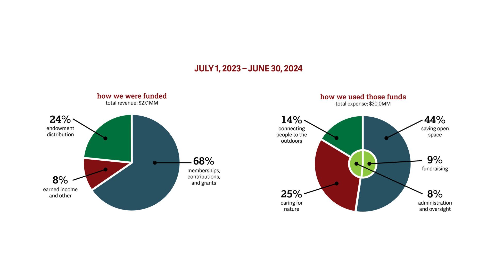 fiscal approach graphs for July 1, 2023 - June 30, 2024